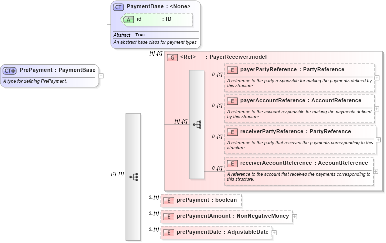 XSD Diagram of PrePayment in schema fpml-eqd-5-4_xsd (Financial products Markup Language (FpML®))