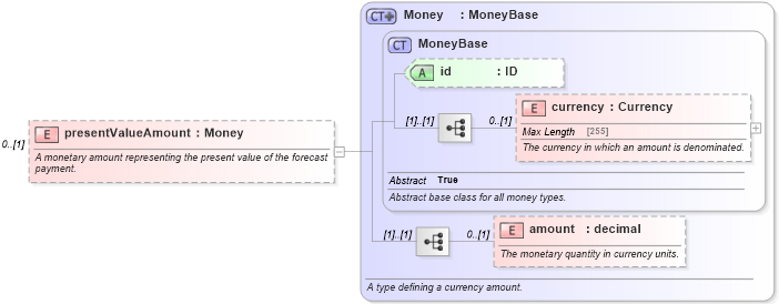 XSD Diagram of presentValueAmount in schema fpml-ird-5-4_xsd (Financial products Markup Language (FpML®))