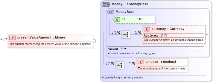 XSD Diagram of presentValueAmount in schema fpml-shared-5-4_xsd (Financial products Markup Language (FpML®))