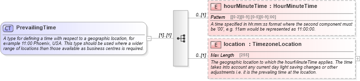 XSD Diagram of PrevailingTime in schema fpml-shared-5-4_xsd (Financial products Markup Language (FpML®))