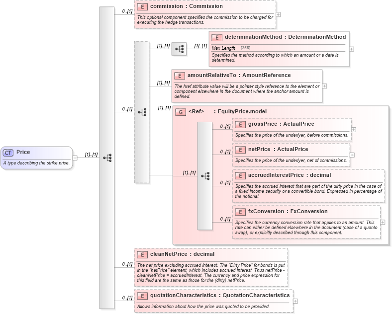 XSD Diagram of Price in schema fpml-asset-5-4_xsd (Financial products Markup Language (FpML®))
