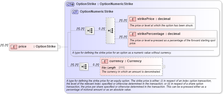XSD Diagram of price in schema fpml-bond-option-5-4_xsd (Financial products Markup Language (FpML®))