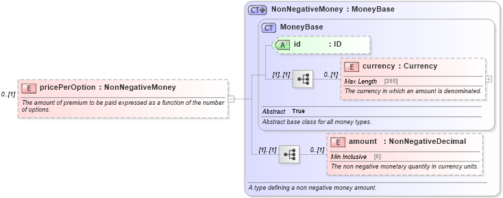 XSD Diagram of pricePerOption in schema fpml-eq-shared-5-4_xsd (Financial products Markup Language (FpML®))