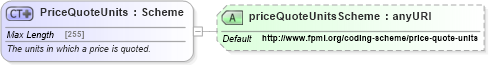 XSD Diagram of PriceQuoteUnits in schema fpml-asset-5-4_xsd (Financial products Markup Language (FpML®))