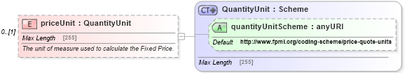 XSD Diagram of priceUnit in schema fpml-com-5-4_xsd (Financial products Markup Language (FpML®))