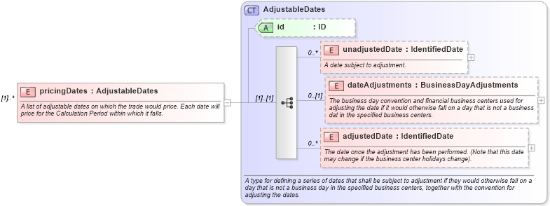 XSD Diagram of pricingDates in schema fpml-com-5-4_xsd (Financial products Markup Language (FpML®))