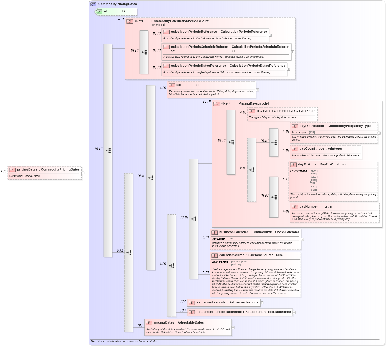 XSD Diagram of pricingDates in schema fpml-com-5-4_xsd (Financial products Markup Language (FpML®))