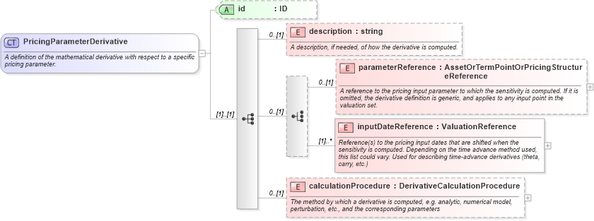 XSD Diagram of PricingParameterDerivative in schema fpml-riskdef-5-4_xsd (Financial products Markup Language (FpML®))