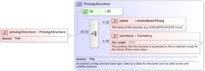 XSD Diagram of pricingStructure in schema fpml-riskdef-5-4_xsd (Financial products Markup Language (FpML®))
