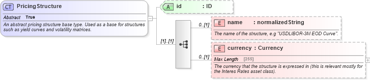 XSD Diagram of PricingStructure in schema fpml-shared-5-4_xsd (Financial products Markup Language (FpML®))