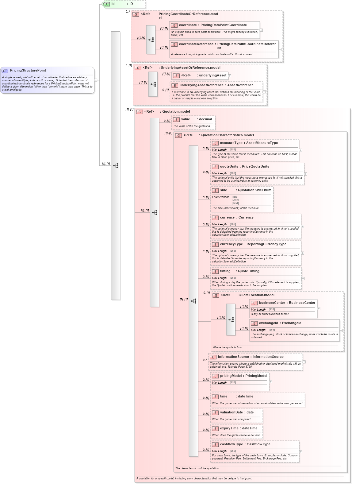 XSD Diagram of PricingStructurePoint in schema fpml-mktenv-5-4_xsd (Financial products Markup Language (FpML®))