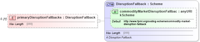 XSD Diagram of primaryDisruptionFallbacks in schema fpml-com-5-4_xsd (Financial products Markup Language (FpML®))