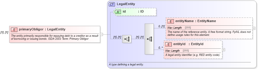 XSD Diagram of primaryObligor in schema fpml-cd-5-4_xsd (Financial products Markup Language (FpML®))