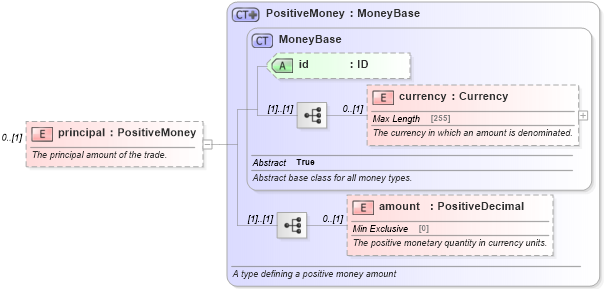 XSD Diagram of principal in schema fpml-fx-5-4_xsd (Financial products Markup Language (FpML®))