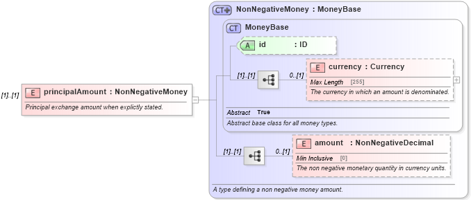 XSD Diagram of principalAmount in schema fpml-eq-shared-5-4_xsd (Financial products Markup Language (FpML®))