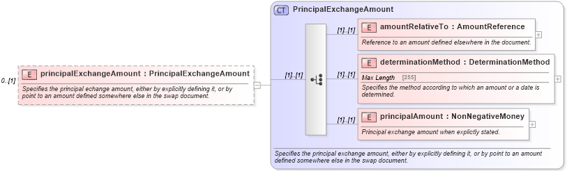 XSD Diagram of principalExchangeAmount in schema fpml-eq-shared-5-4_xsd (Financial products Markup Language (FpML®))