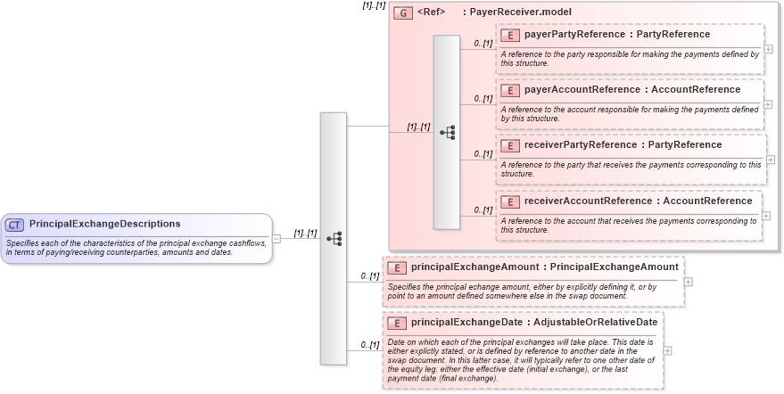 XSD Diagram of PrincipalExchangeDescriptions in schema fpml-eq-shared-5-4_xsd (Financial products Markup Language (FpML®))