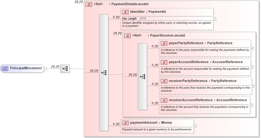 XSD Diagram of PrincipalMovement in schema fpml-collateral-processes-5-4_xsd (Financial products Markup Language (FpML®))