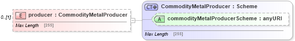 XSD Diagram of producer in schema fpml-com-5-4_xsd (Financial products Markup Language (FpML®))