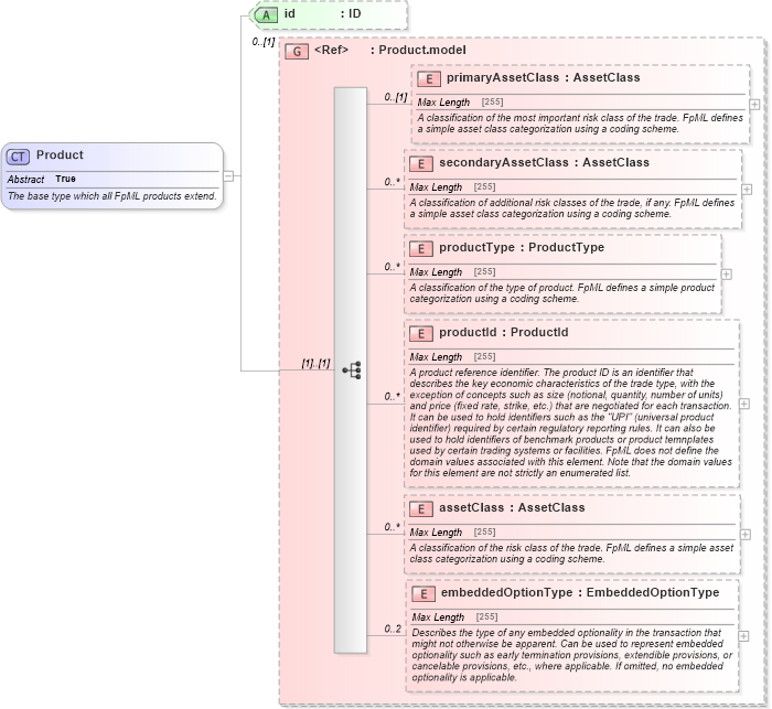 XSD Diagram of Product in schema fpml-shared-5-4_xsd (Financial products Markup Language (FpML®))
