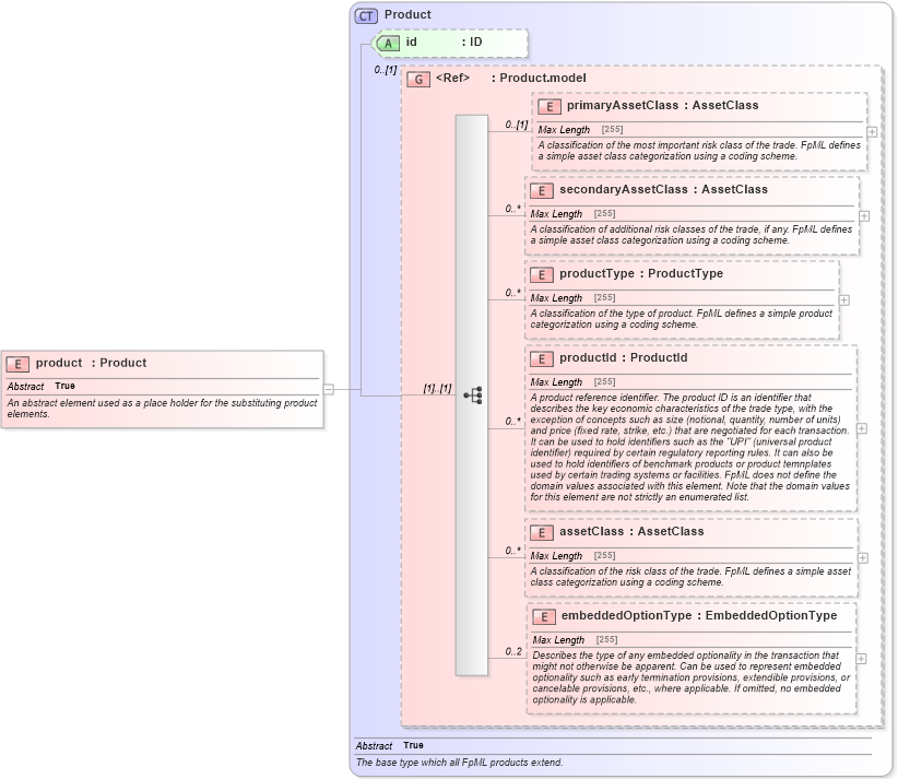 XSD Diagram of product in schema fpml-shared-5-4_xsd (Financial products Markup Language (FpML®))