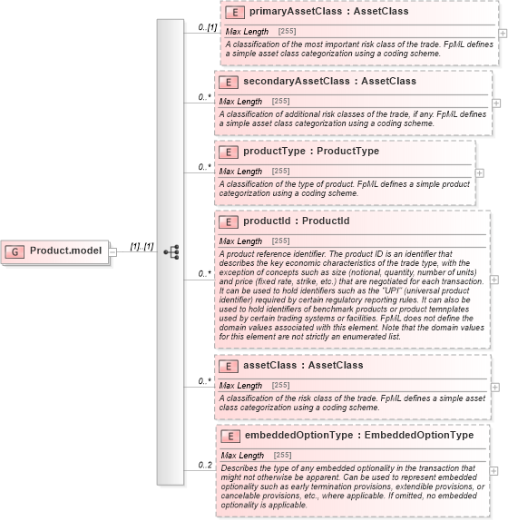XSD Diagram of Product.model in schema fpml-shared-5-4_xsd (Financial products Markup Language (FpML®))