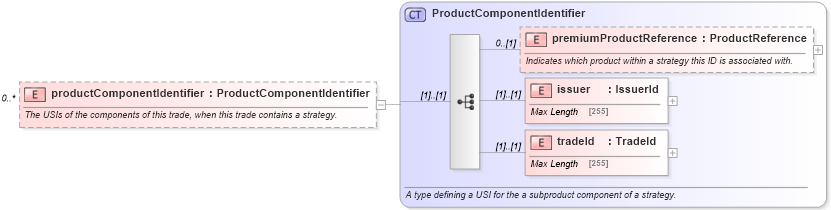 XSD Diagram of productComponentIdentifier in schema fpml-doc-5-4_xsd (Financial products Markup Language (FpML®))