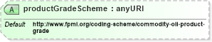 XSD Diagram of productGradeScheme in schema fpml-com-5-4_xsd (Financial products Markup Language (FpML®))