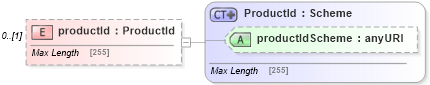 XSD Diagram of productId in schema fpml-business-events-5-4_xsd (Financial products Markup Language (FpML®))