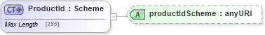 XSD Diagram of ProductId in schema fpml-shared-5-4_xsd (Financial products Markup Language (FpML®))