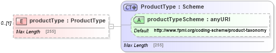 XSD Diagram of productType in schema fpml-business-events-5-4_xsd (Financial products Markup Language (FpML®))