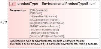 XSD Diagram of productType in schema fpml-com-5-4_xsd (Financial products Markup Language (FpML®))