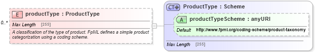 XSD Diagram of productType in schema fpml-shared-5-4_xsd (Financial products Markup Language (FpML®))