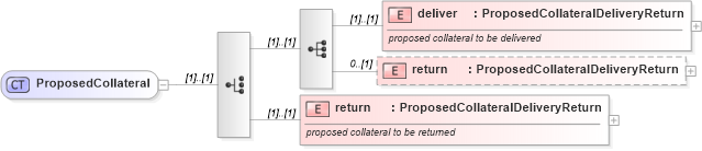 XSD Diagram of ProposedCollateral in schema fpml-collateral-processes-5-4_xsd (Financial products Markup Language (FpML®))