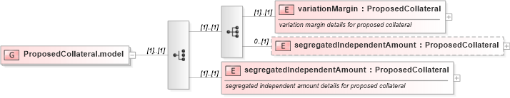 XSD Diagram of ProposedCollateral.model in schema fpml-collateral-processes-5-4_xsd (Financial products Markup Language (FpML®))