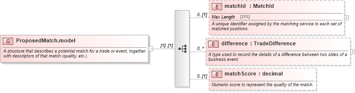 XSD Diagram of ProposedMatch.model in schema fpml-business-events-5-4_xsd (Financial products Markup Language (FpML®))