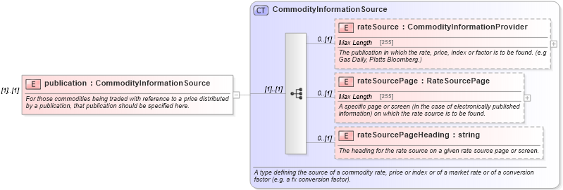 XSD Diagram of publication in schema fpml-asset-5-4_xsd (Financial products Markup Language (FpML®))