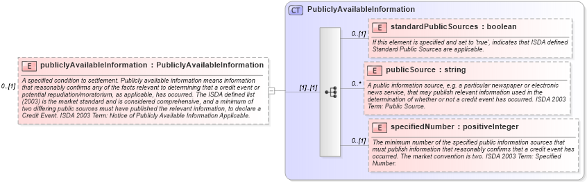 XSD Diagram of publiclyAvailableInformation in schema fpml-option-shared-5-4_xsd (Financial products Markup Language (FpML®))