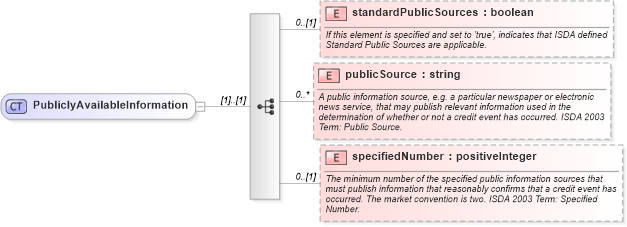 XSD Diagram of PubliclyAvailableInformation in schema fpml-option-shared-5-4_xsd (Financial products Markup Language (FpML®))