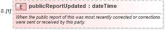 XSD Diagram of publicReportUpdated in schema fpml-doc-5-4_xsd (Financial products Markup Language (FpML®))