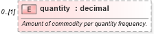 XSD Diagram of quantity in schema fpml-com-5-4_xsd (Financial products Markup Language (FpML®))