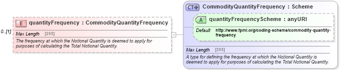 XSD Diagram of quantityFrequency in schema fpml-com-5-4_xsd (Financial products Markup Language (FpML®))