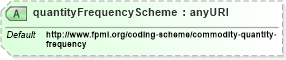 XSD Diagram of quantityFrequencyScheme in schema fpml-com-5-4_xsd (Financial products Markup Language (FpML®))
