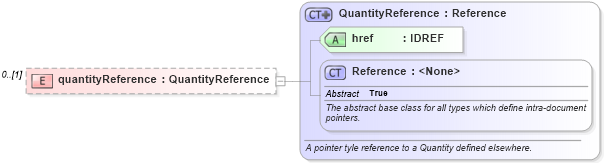 XSD Diagram of quantityReference in schema fpml-com-5-4_xsd (Financial products Markup Language (FpML®))