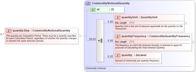 XSD Diagram of quantityStep in schema fpml-com-5-4_xsd (Financial products Markup Language (FpML®))