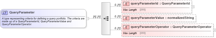 XSD Diagram of QueryParameter in schema fpml-doc-5-4_xsd (Financial products Markup Language (FpML®))