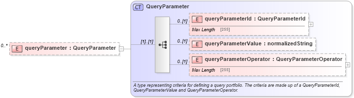 XSD Diagram of queryParameter in schema fpml-doc-5-4_xsd (Financial products Markup Language (FpML®))