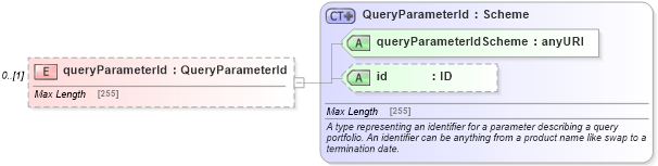 XSD Diagram of queryParameterId in schema fpml-doc-5-4_xsd (Financial products Markup Language (FpML®))