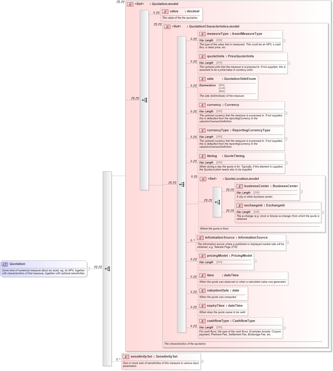 XSD Diagram of Quotation in schema fpml-valuation-5-4_xsd (Financial products Markup Language (FpML®))
