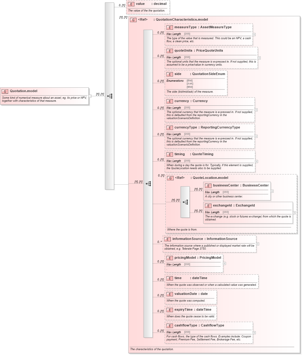 XSD Diagram of Quotation.model in schema fpml-asset-5-4_xsd (Financial products Markup Language (FpML®))